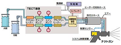 超速硬化ウレタン・ポリウレア吹きつけシステム図