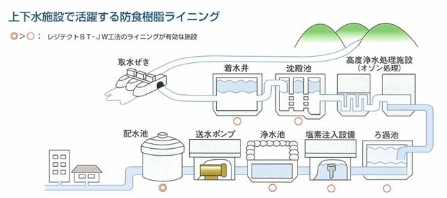 上下水施設で活躍する防食樹脂ライニング（地下ライニング・タンクライニング・水道工事）